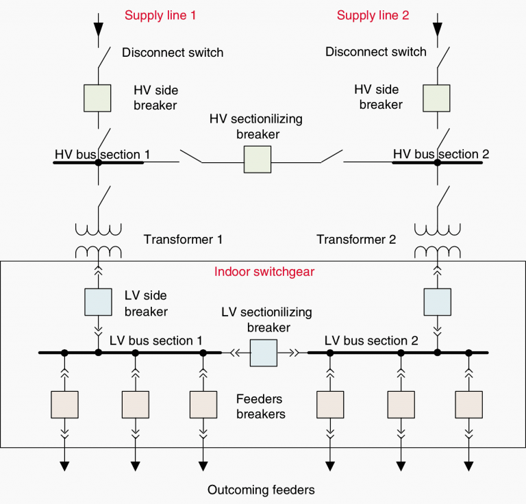 important-factors-in-design-of-distribution-substations-eep