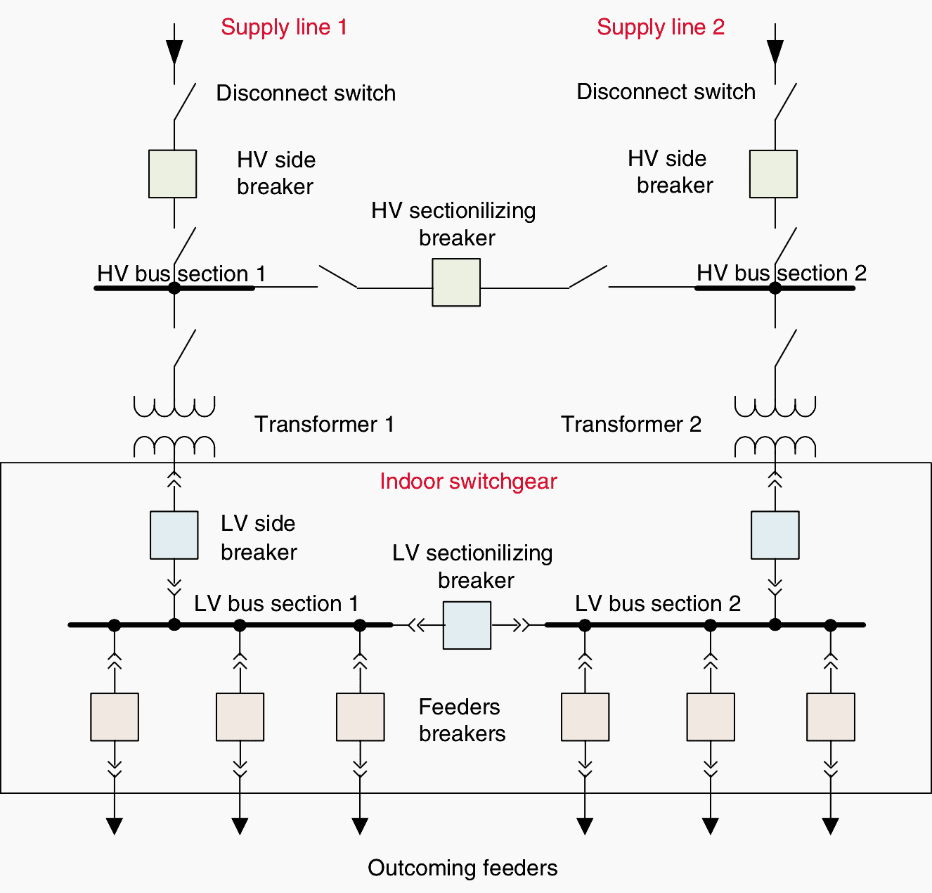 Example one-line diagram of distribution substation with two transformers and two supply lines