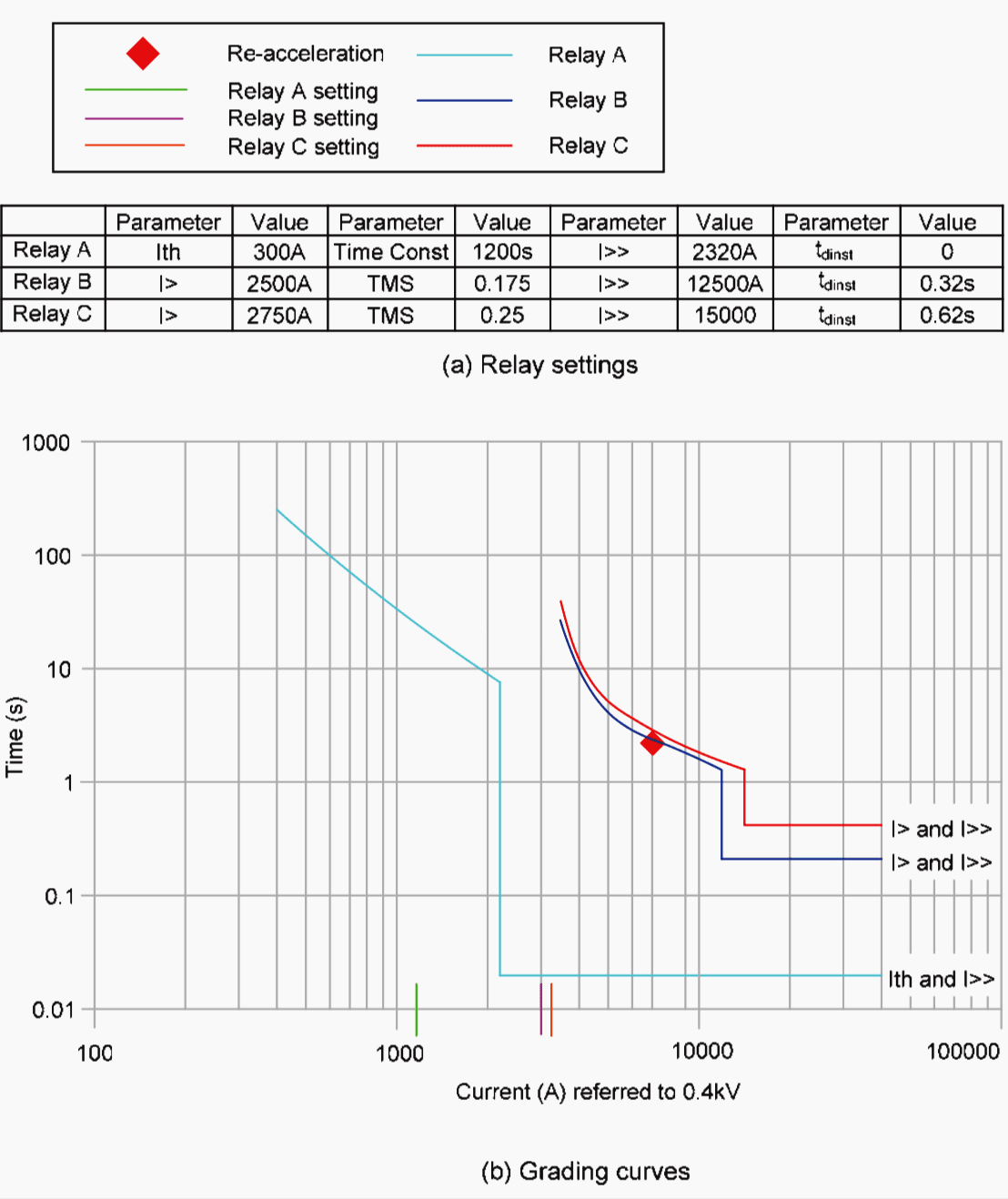 Final relay grading curves