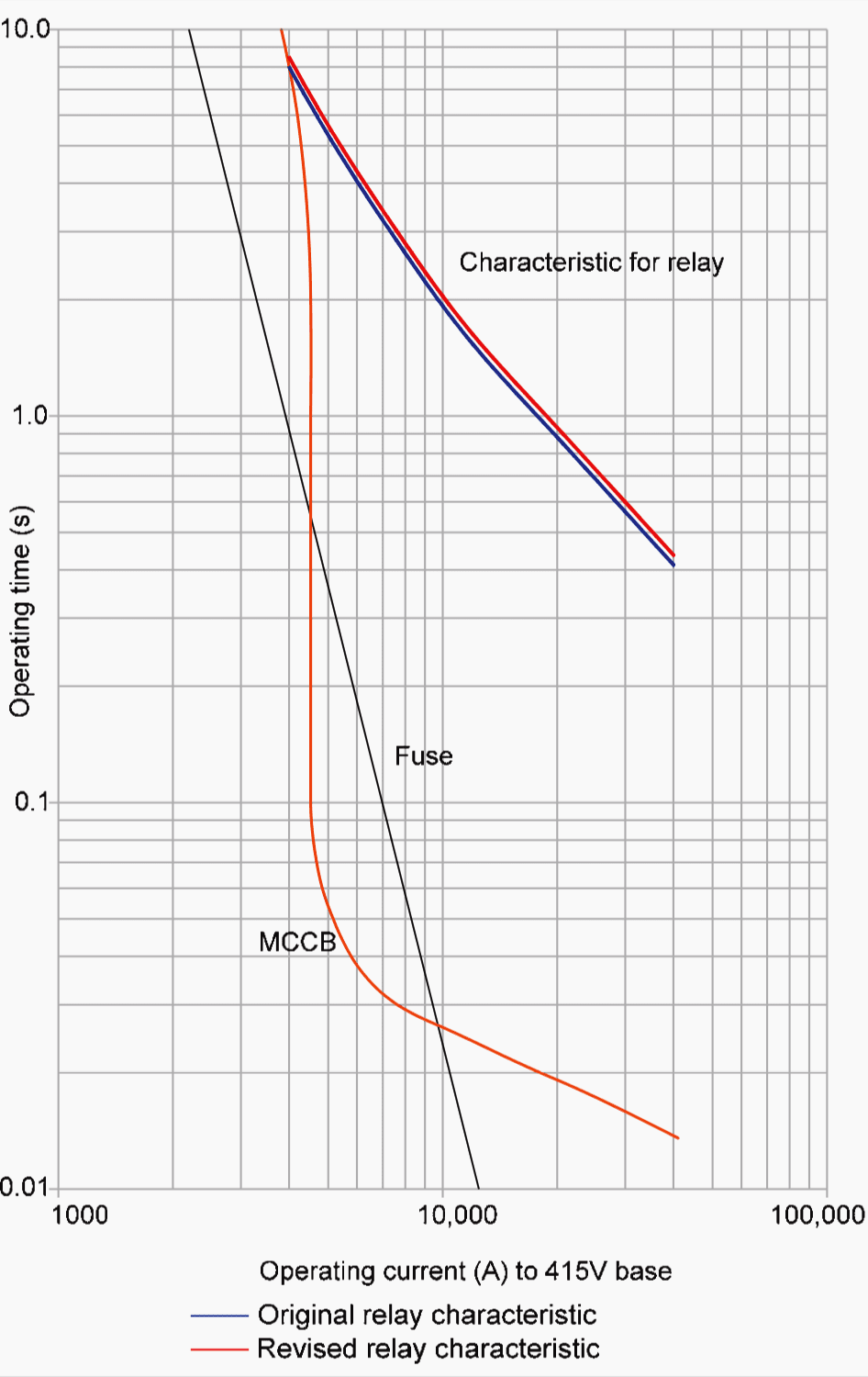 Grading curves for Fuse / MCCB / relay grading example