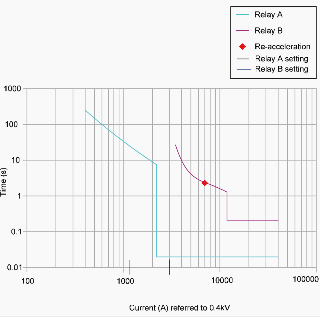 Grading of relays A and B