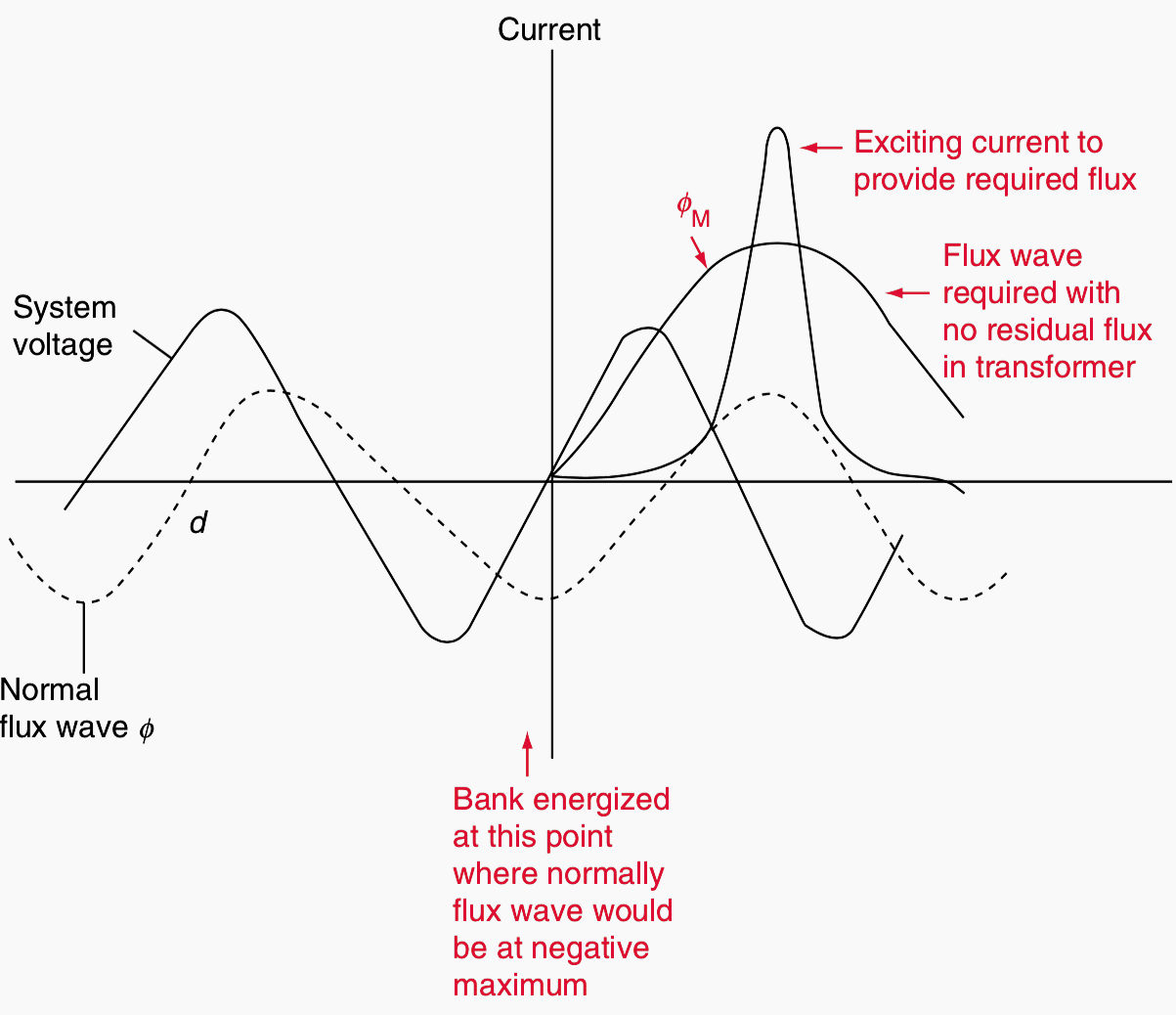 Magnetizing inrush current phenomenon (no residual flux initially in transformer)