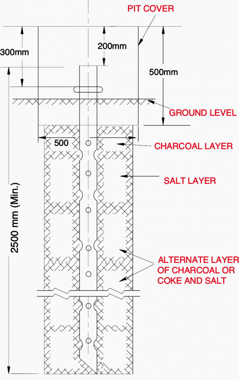 What does a good grounding of the power substation and switching ...