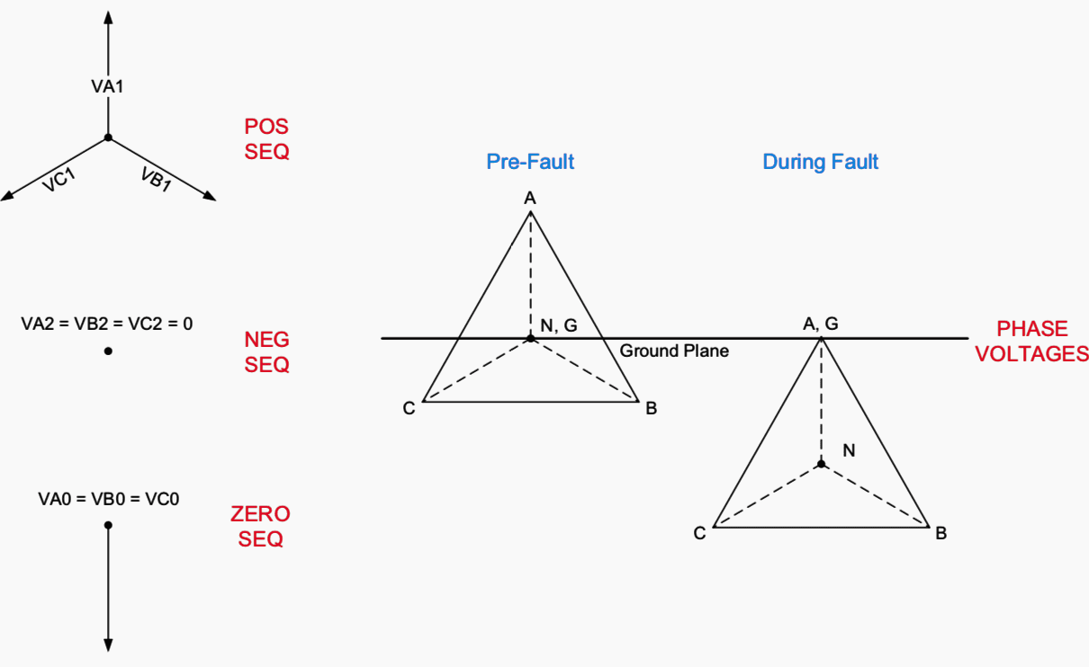 Sequence and Phase Voltages