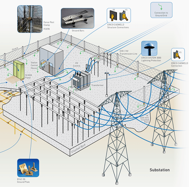 Grounding in Substation Fences - Electric power & transmission