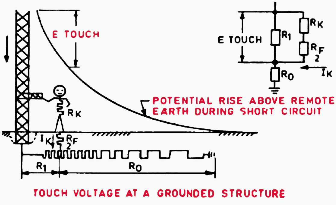 Touch voltage at a grounded structure