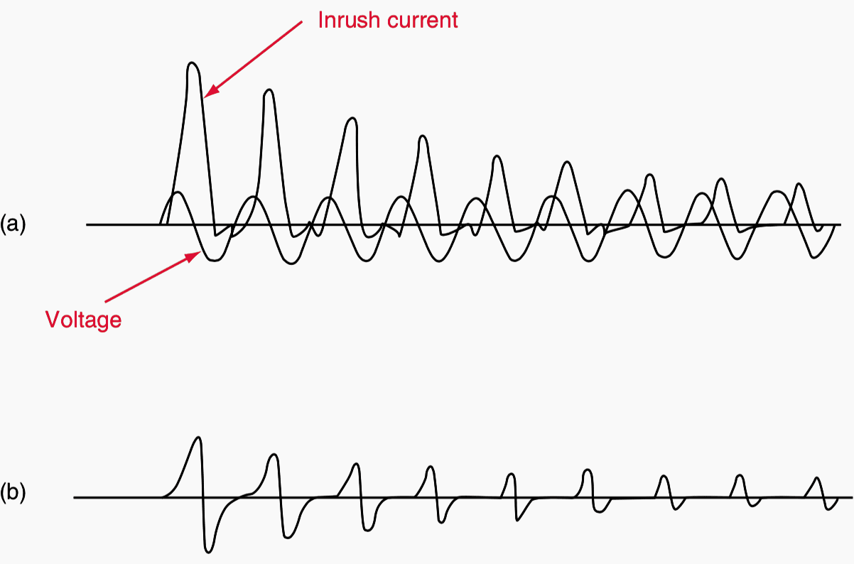 Typical magnetizing inrush current to transformers: (a) A-phase current to wye-connected windings; (b) A-phase current to delta-connected windings.