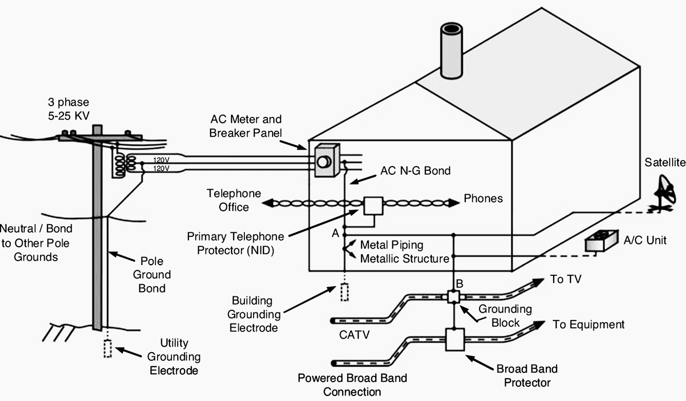 Basic Grounding and Protection Required by NEC