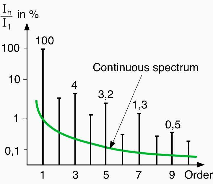 Current spectrum for an arc furnace supplied by AC power