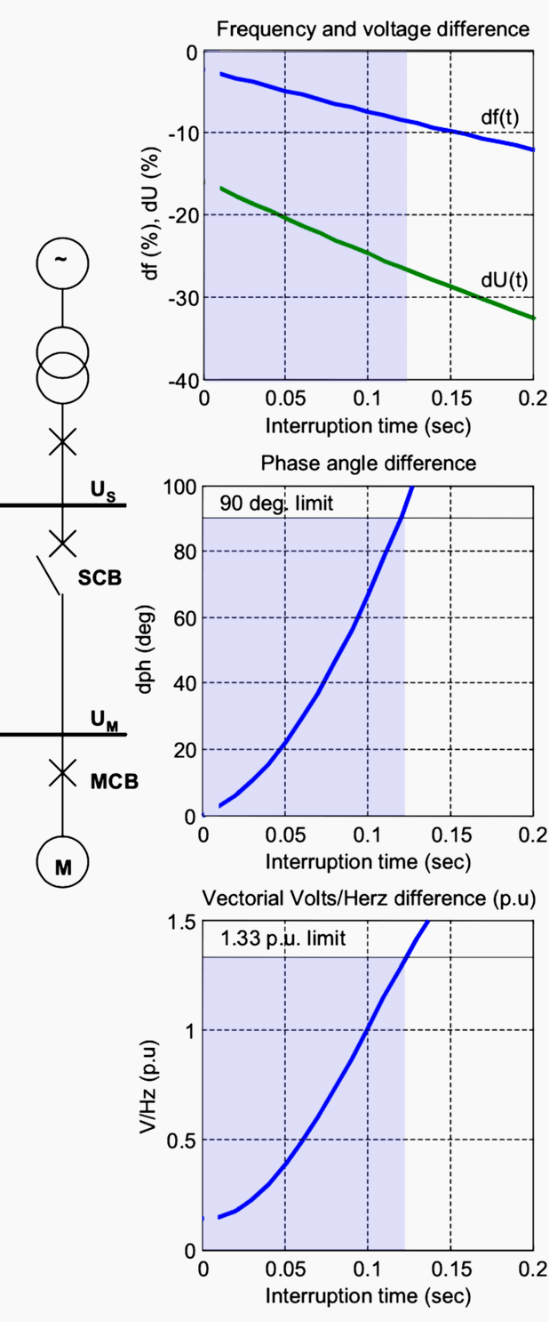 Example of difference quantities (dph, df, dU) between the source side and motor terminal voltage during a short supply interruption