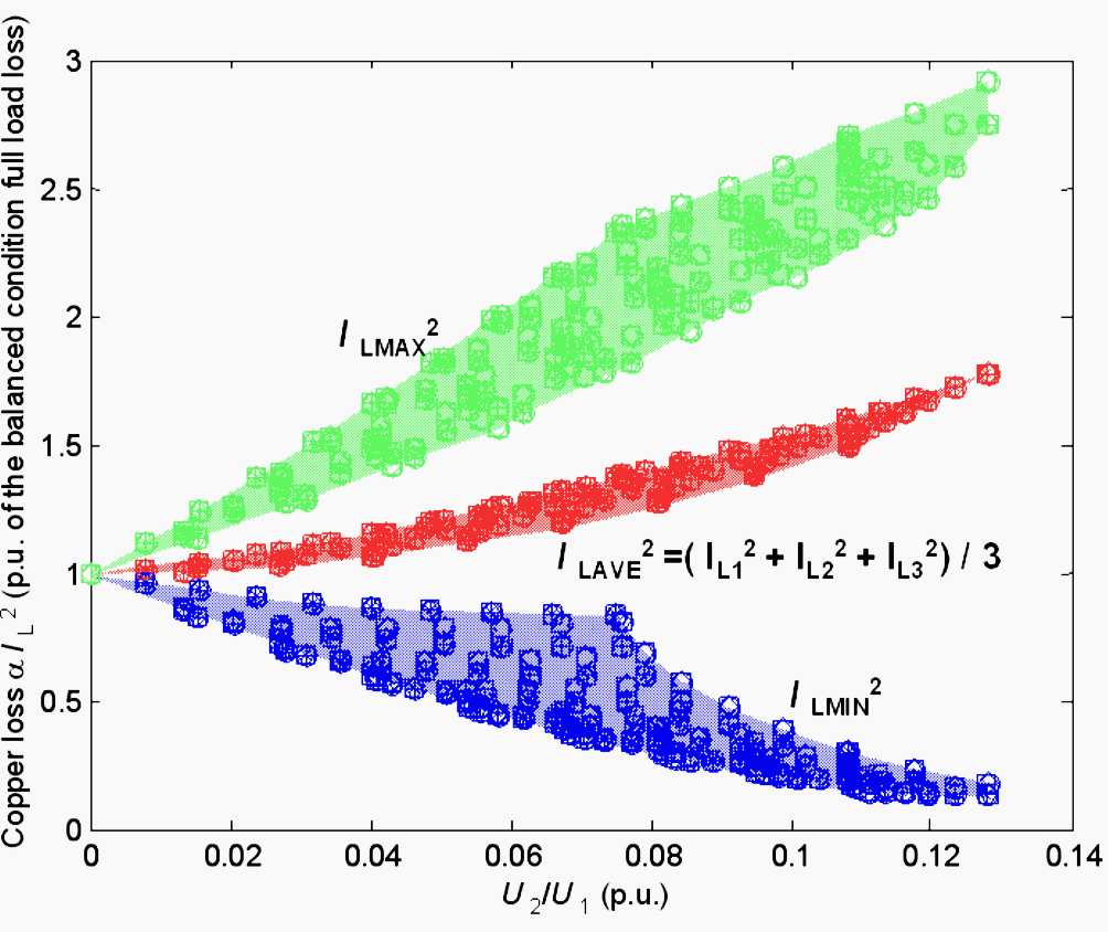 Effect of unbalanced supply voltage on the copper loss of an HV-induction motor