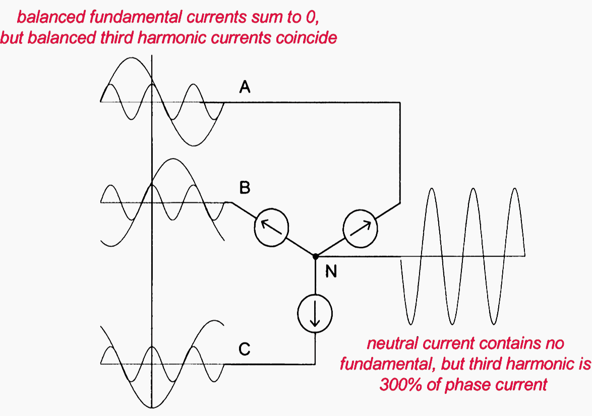 High neutral currents in circuits serving single-phase nonlinear loads