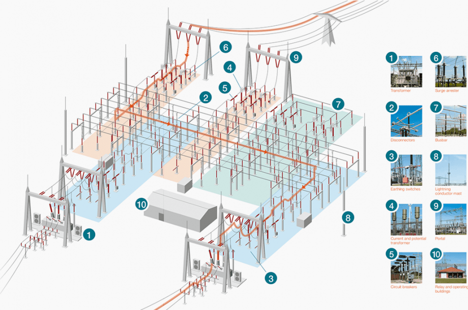 Substation Components Diagram