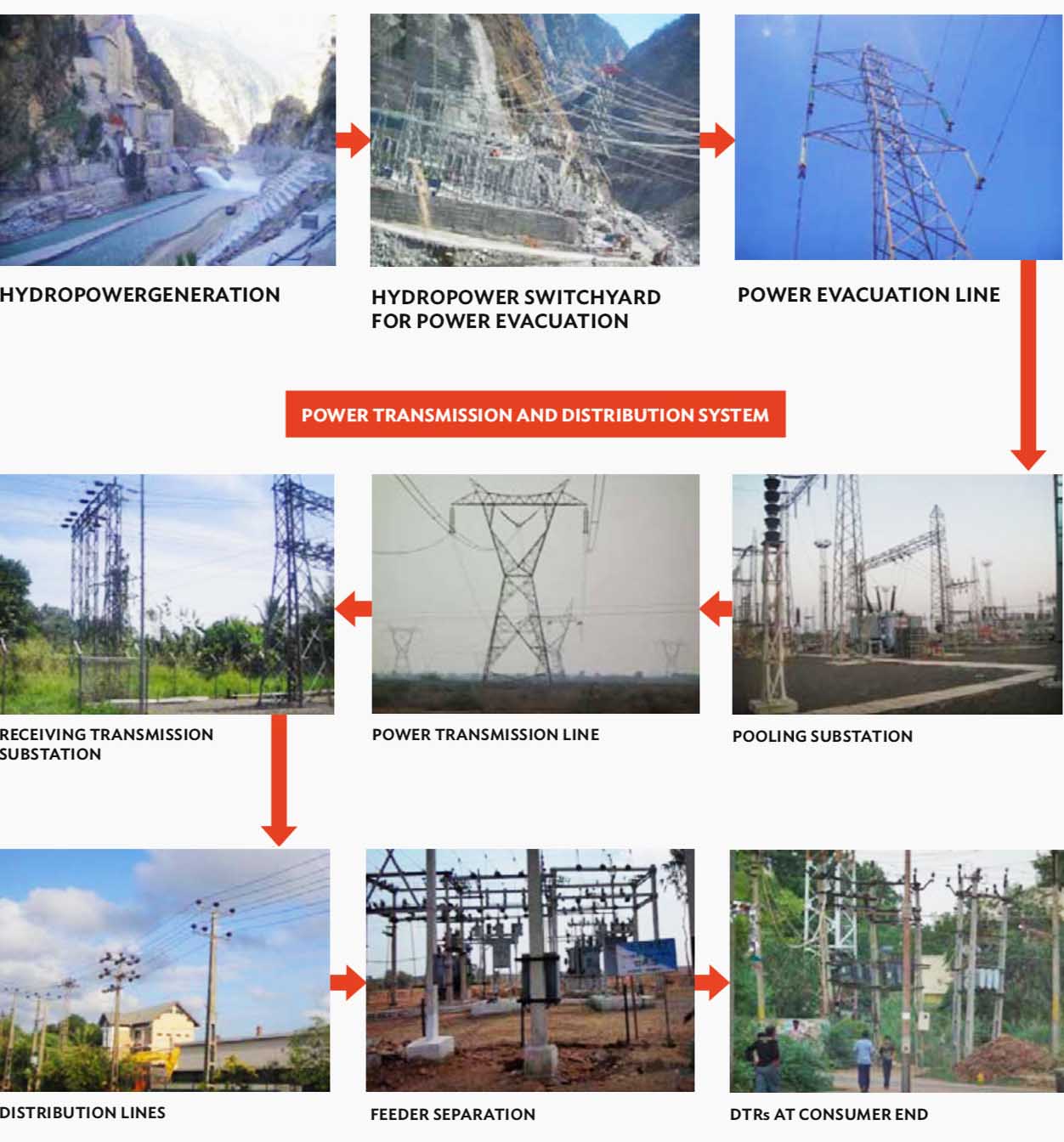 Schematic Diagram of the Transmission/Distribution System