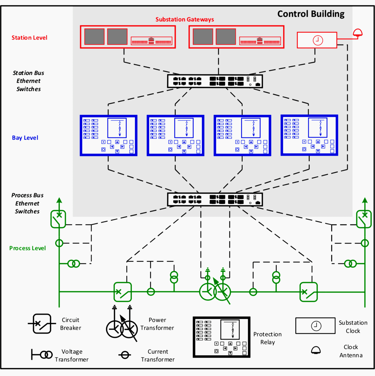 Substation connection structure