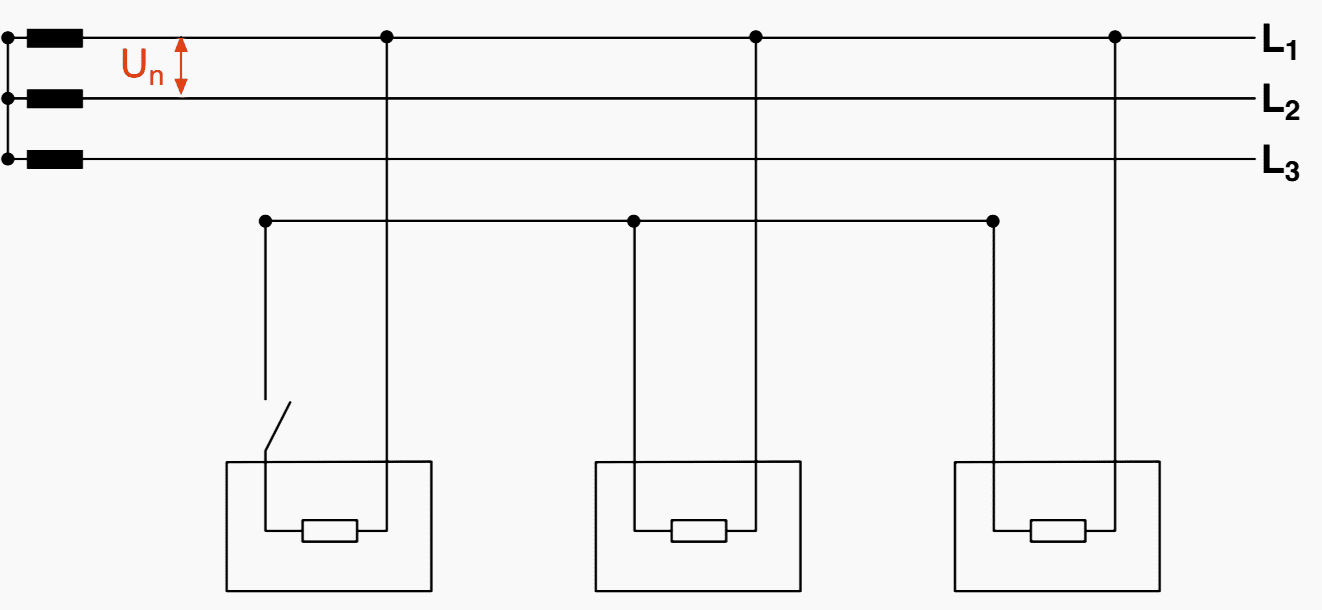 In absence of the neutral, the disconnection of a load could make the other loads operate at a voltage equal to Un/2.