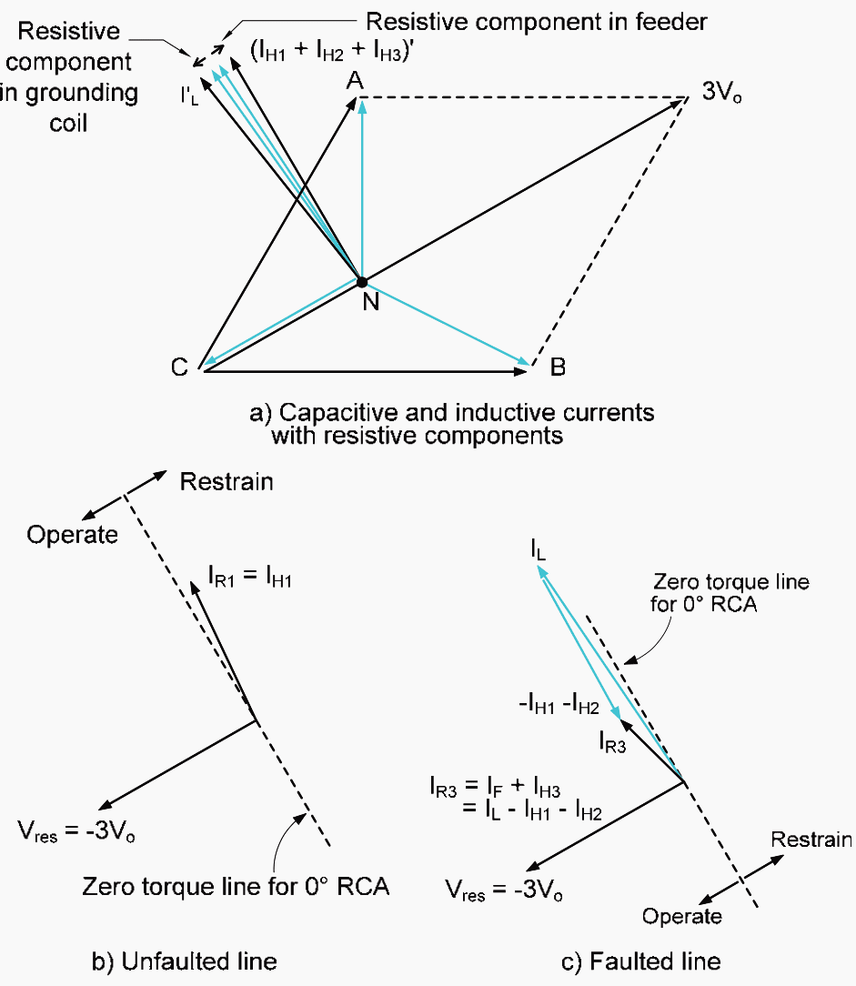 C phase-earth fault in Petersen Coil earthed network: Practical case with resistance present in XL or XC