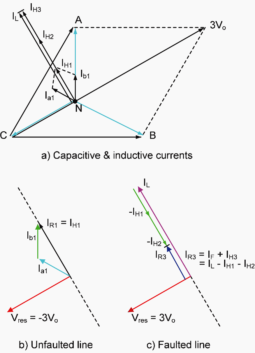 C phase-earth fault in Petersen Coil earthed network: theoretical case – no resistance present in XL or XC