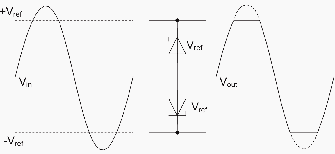 Clipping due to excessive amplitude