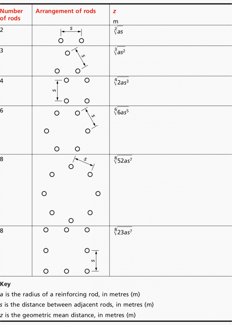 Earth Rod Calculation Using Bs 7430 – RCZD