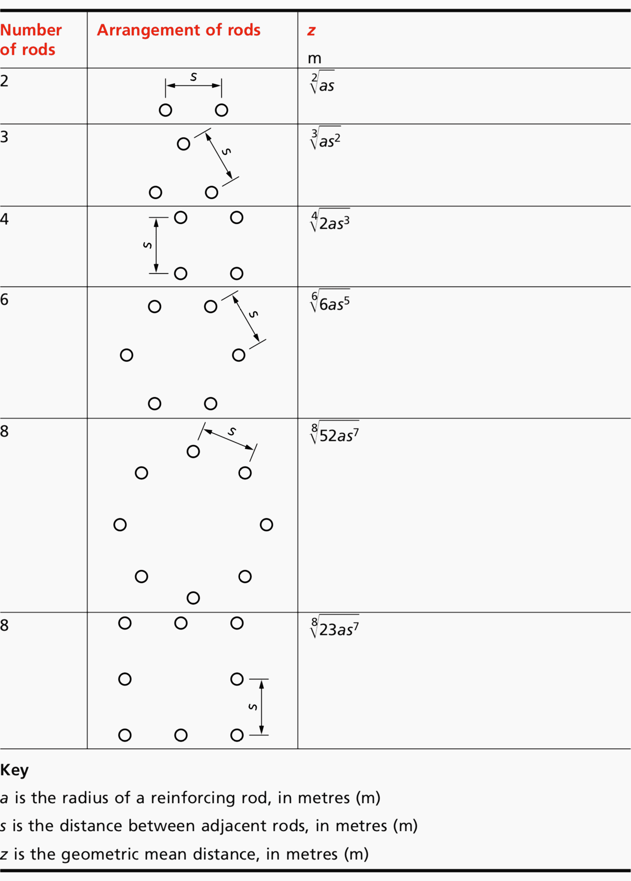 Geometric mean distance z for closely spaced reinforcing rods in a symmetrical pattern