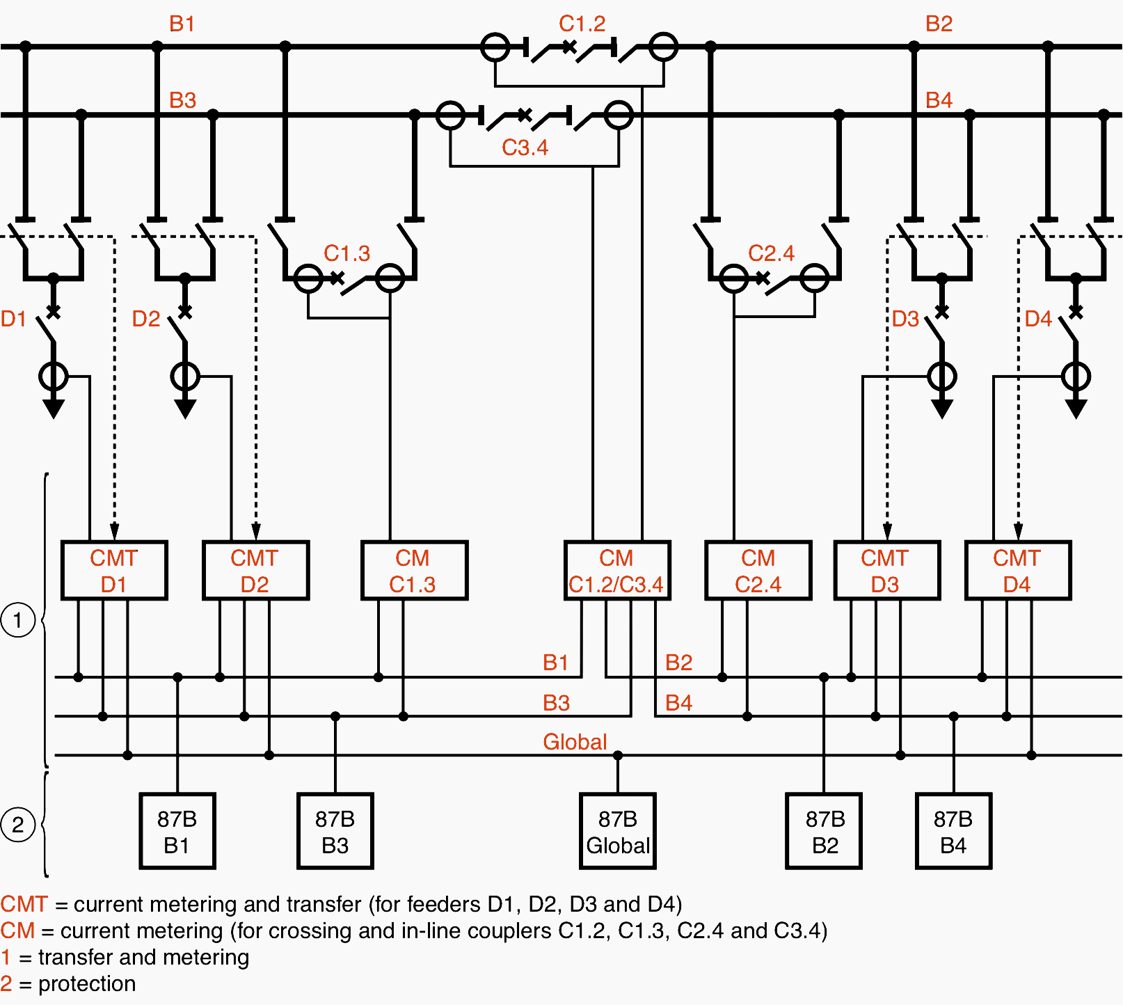 Example of a low impedance differential protection for a double busbar