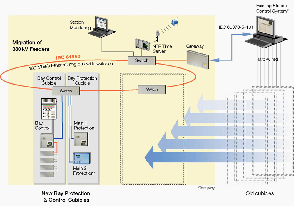 The new substation automation (SA) system configuration