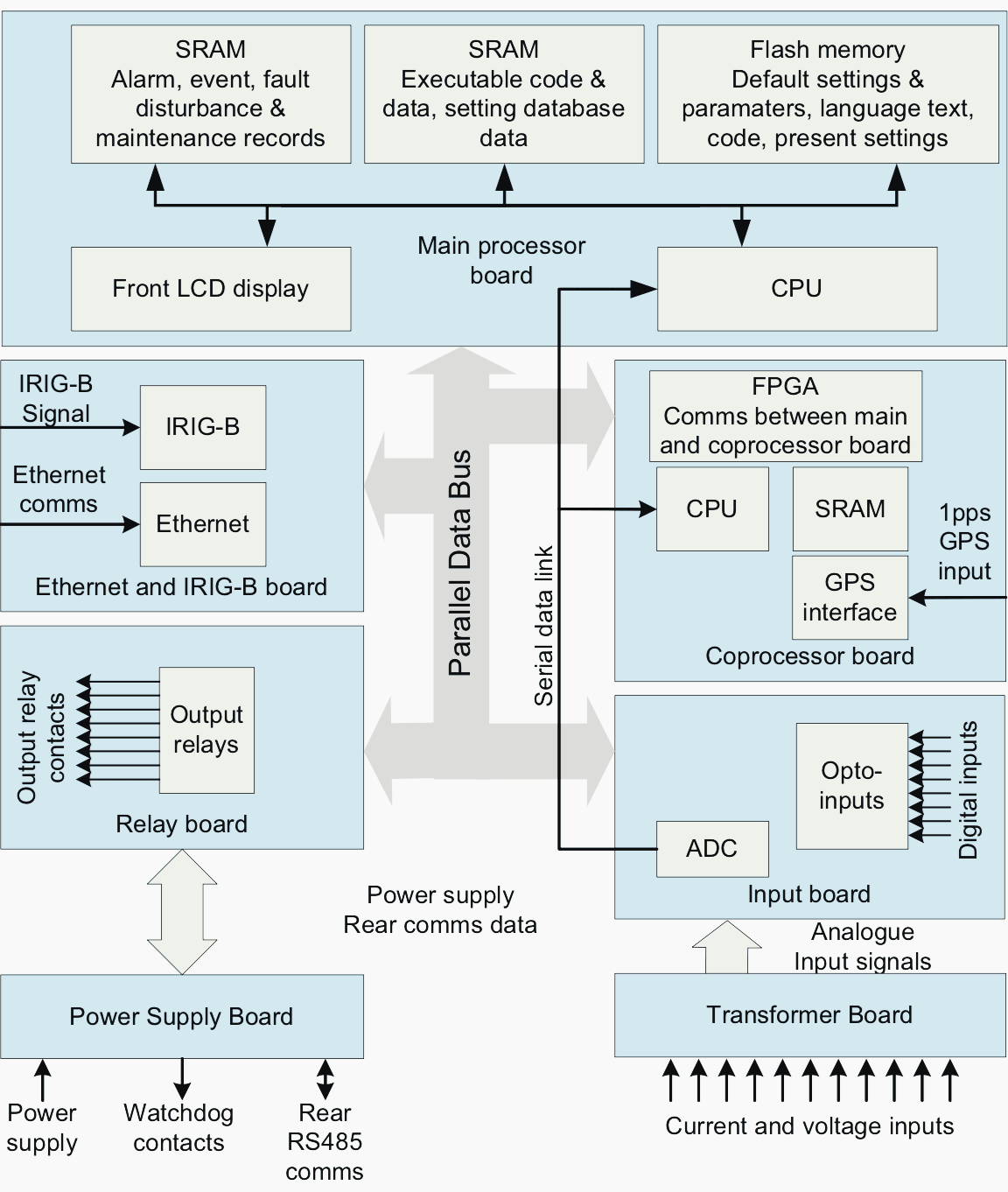 Typical numerical relay hardware architecture