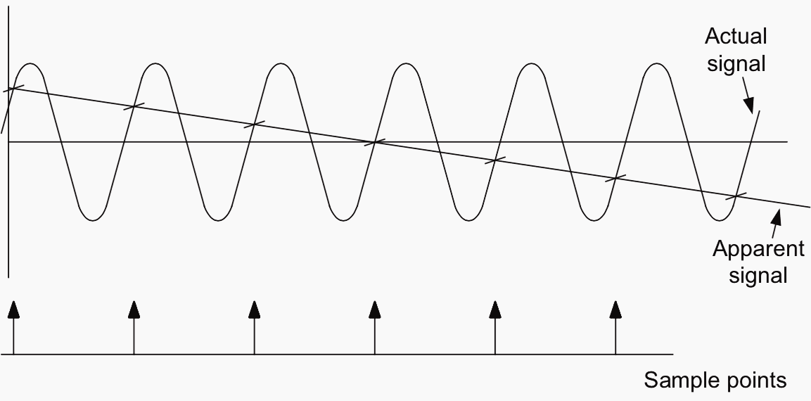 Signal aliasing problem