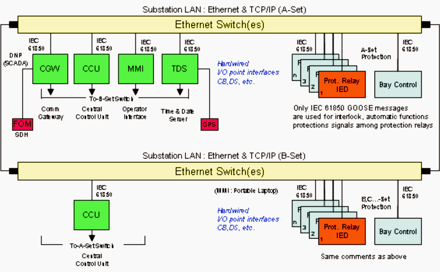 Substation automation IEC 61850 fully implemented