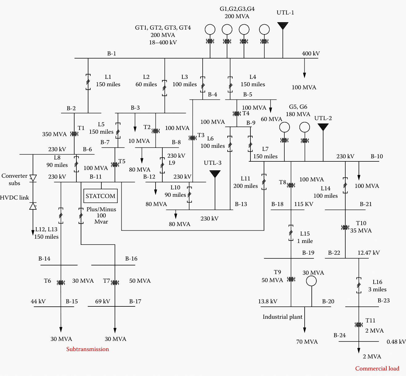 A 24-bus system, showing generation, transmission, subtransmission, industrial, and commercial loads