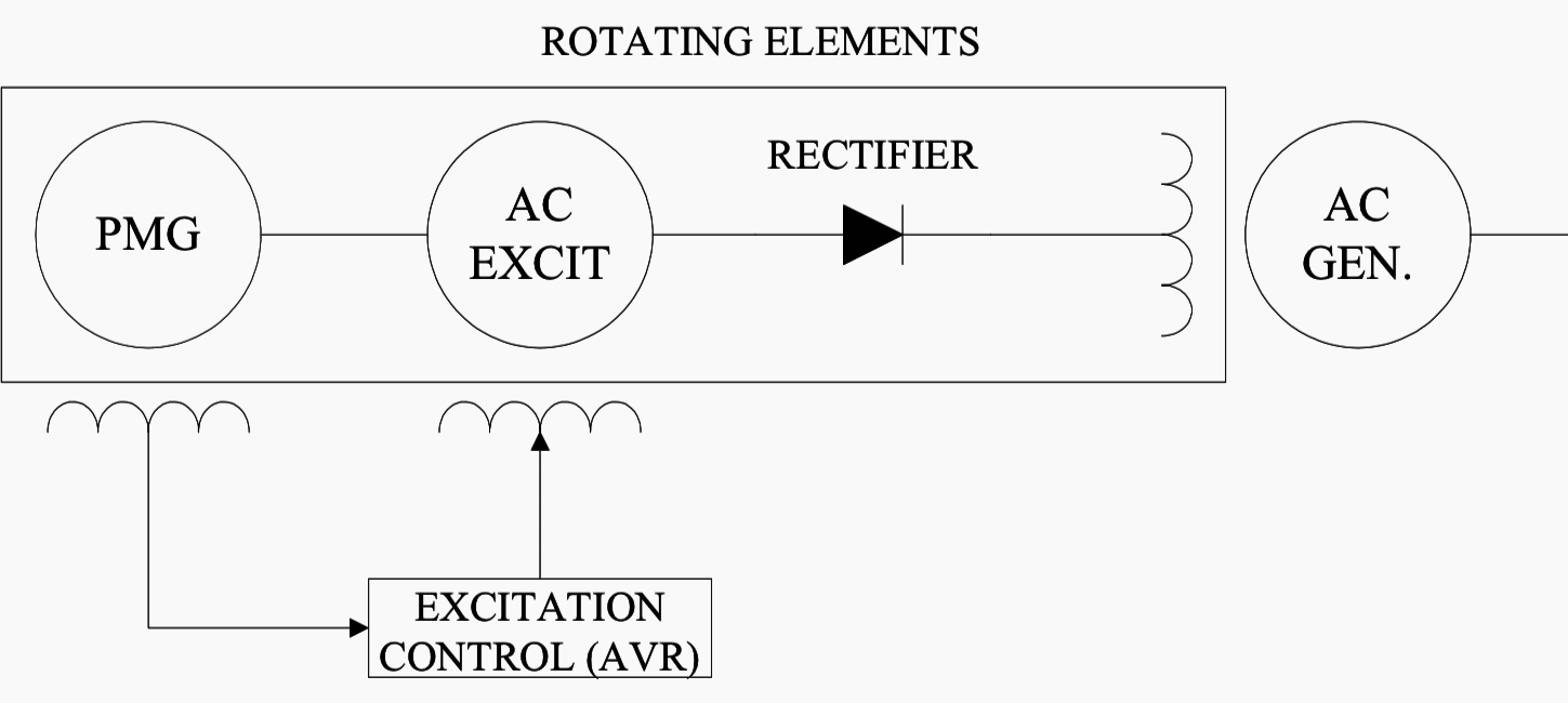 Brushless excitation system