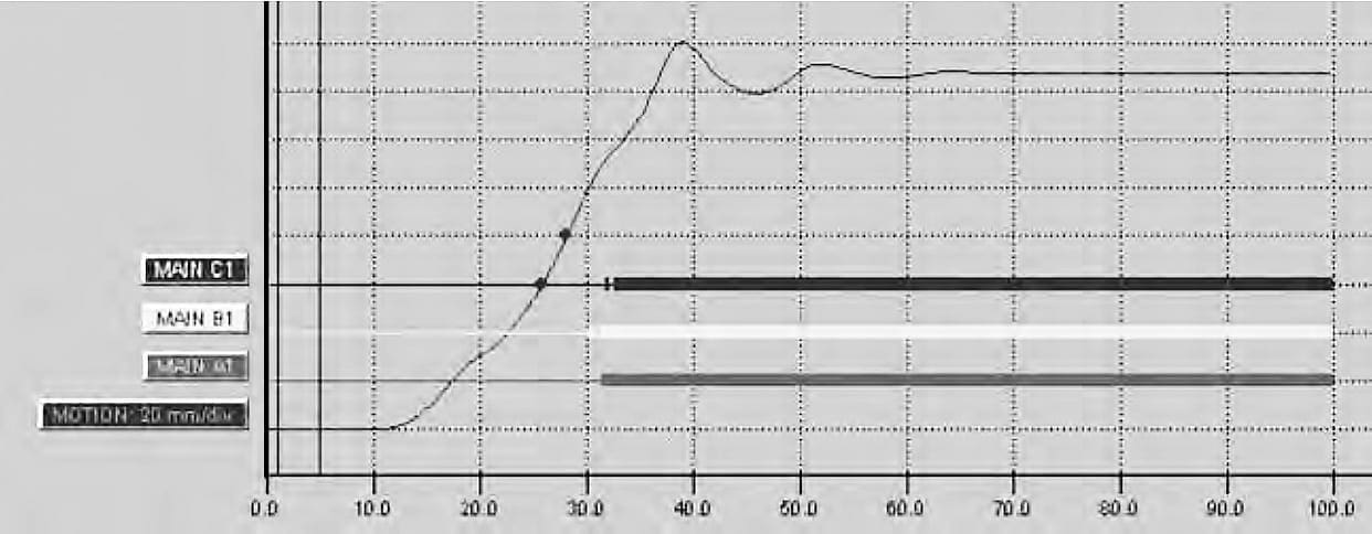 Graph showing closing time of contacts of a breaker