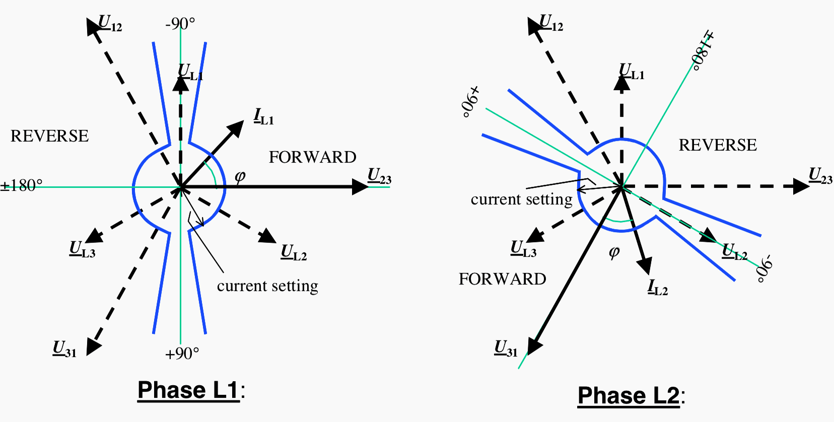 Direction determination principle of phases L1 and L2