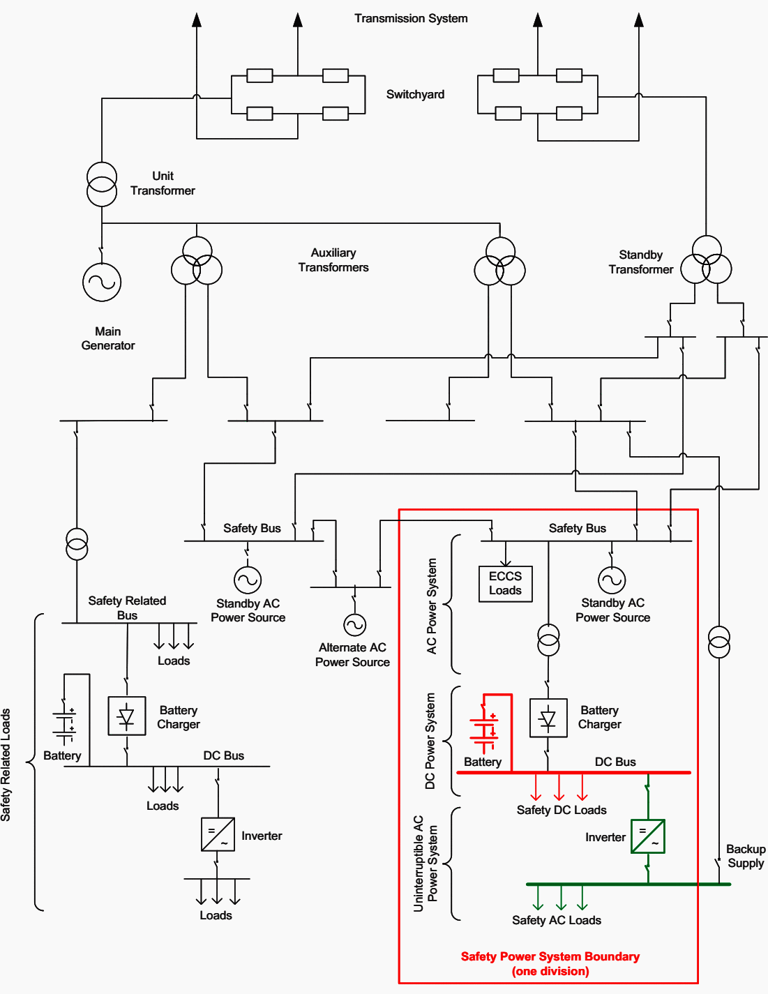 Schematic representation of the different parts of the electrical power supplies for a nuclear power plant