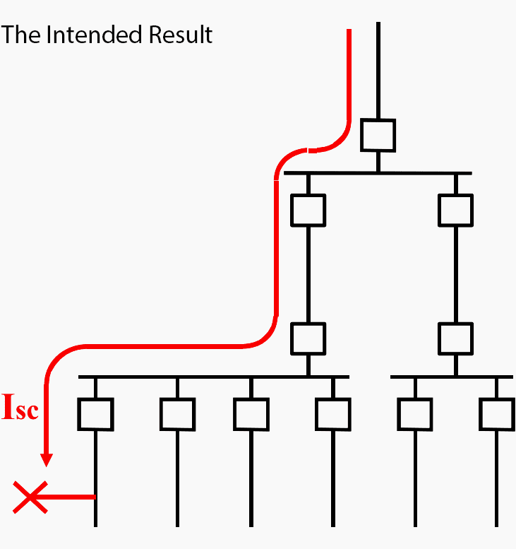 The Intended Result