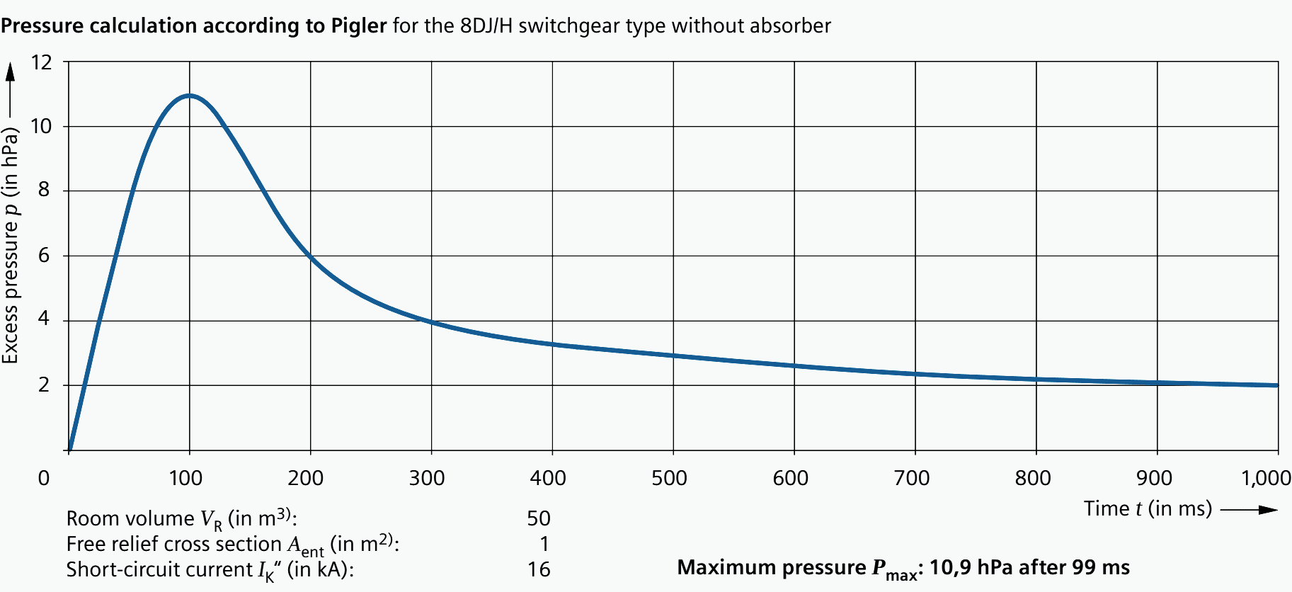 Example of stationary excess pressures resulting from internal arcing faults