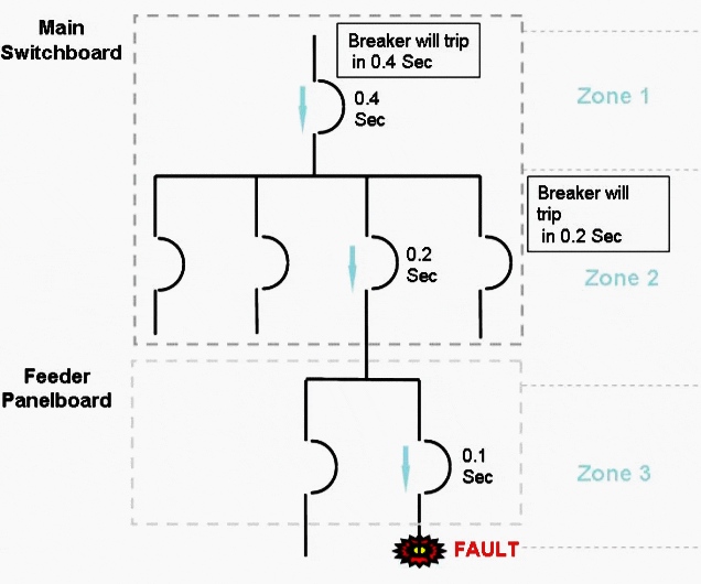 Zone selective interlocking example