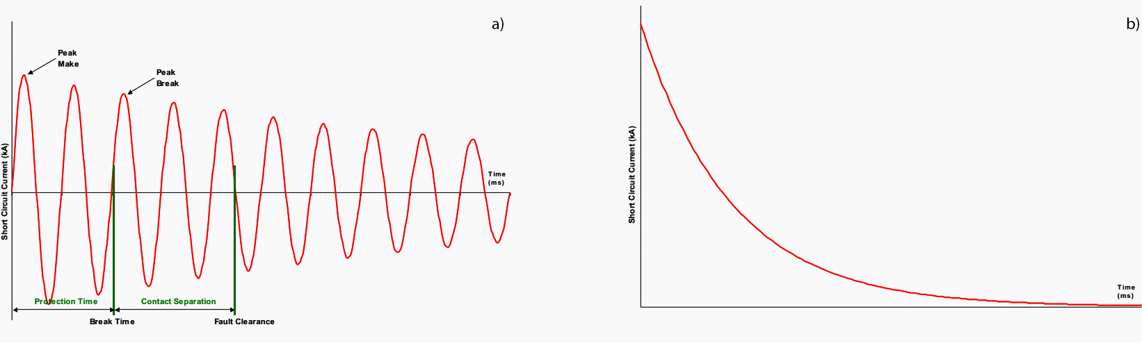 a) AC Component of Short Circuit Current Current; b) DC Component of Short Circuit Current