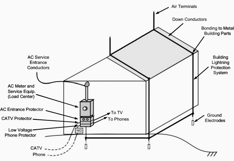 What is the Ground Potential Rise in your home and why you should take ...