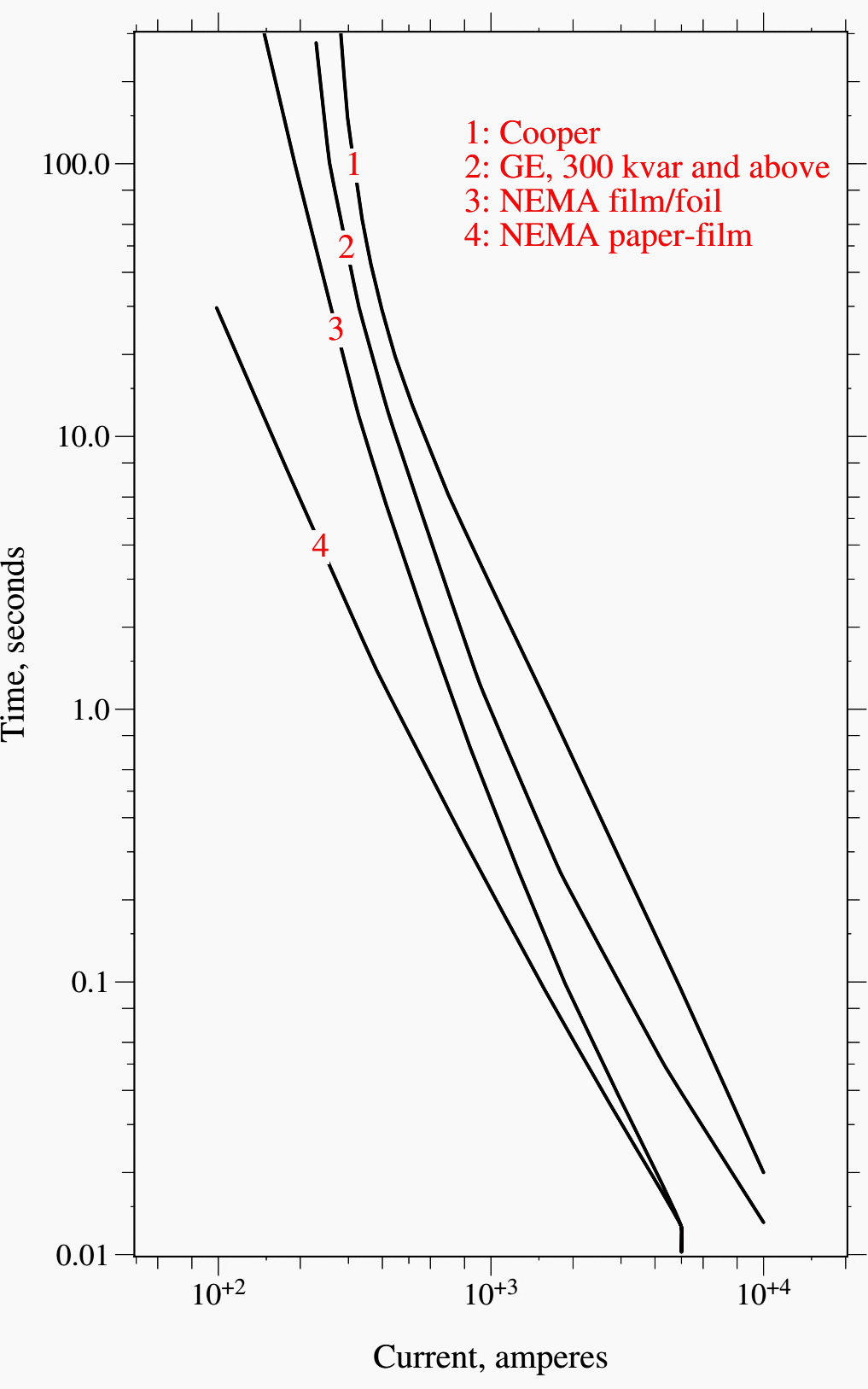 Capacitor rupture curves