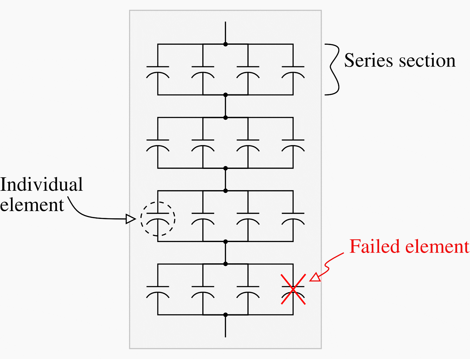 Capacitor unit with a failed element