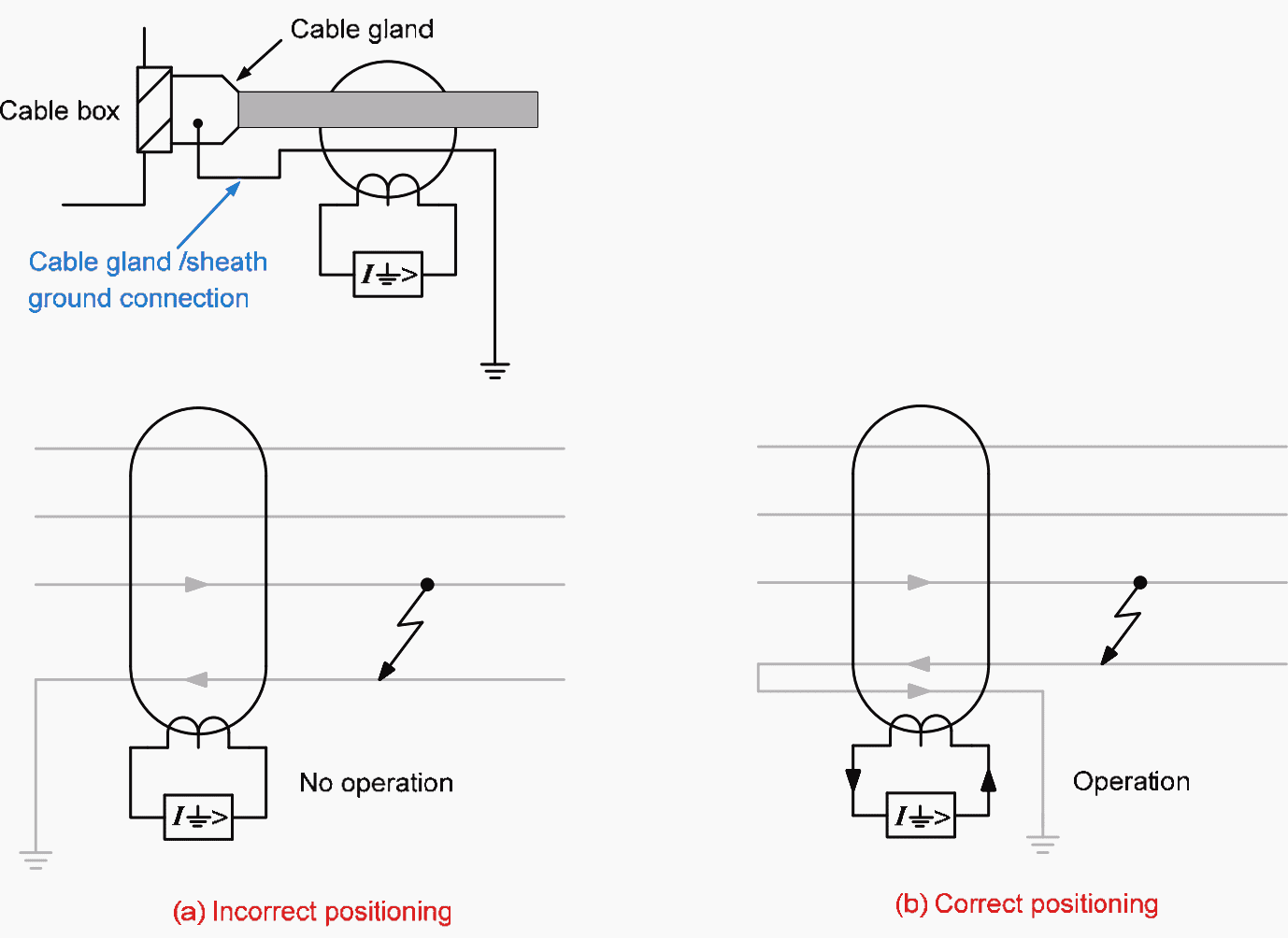 CBCT (core-balance current transformer) connection for four-wire system