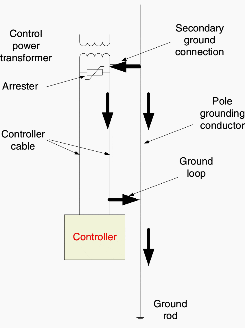 Controller power on the same pole: A ground loop created by grounding the control power transformer output and the capacitor controller neutral terminal.