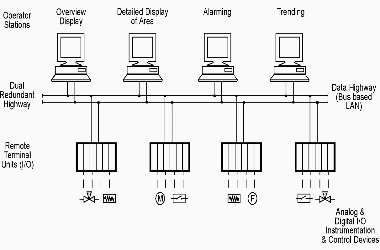 Distributed control system (DCS)