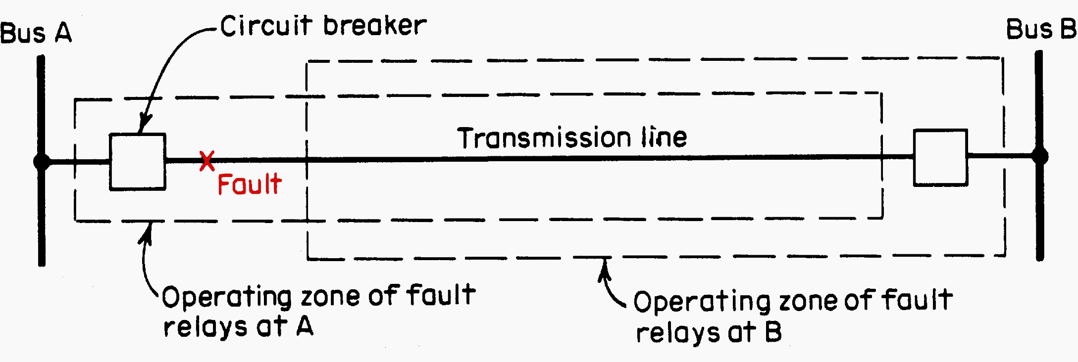 Fault-relay operating zones for the underreaching transfer trip transmission line pilot relaying system