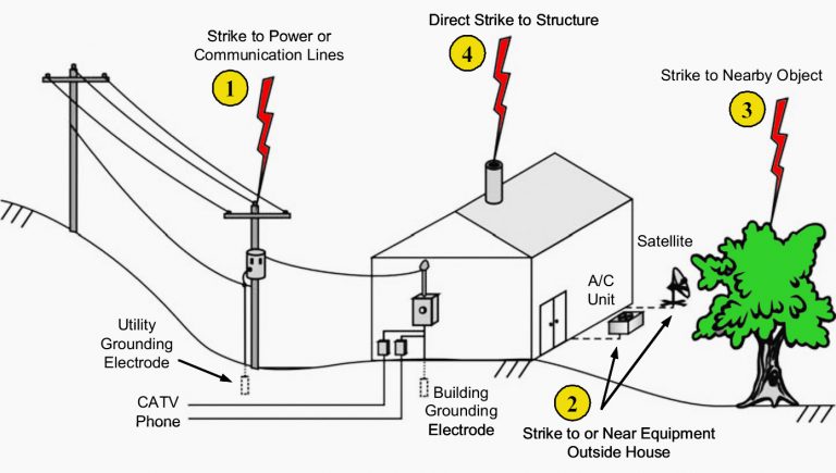 lightning-creates-damaging-voltages-insi