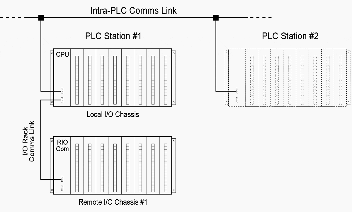 Programmable logic controller (PLC) system