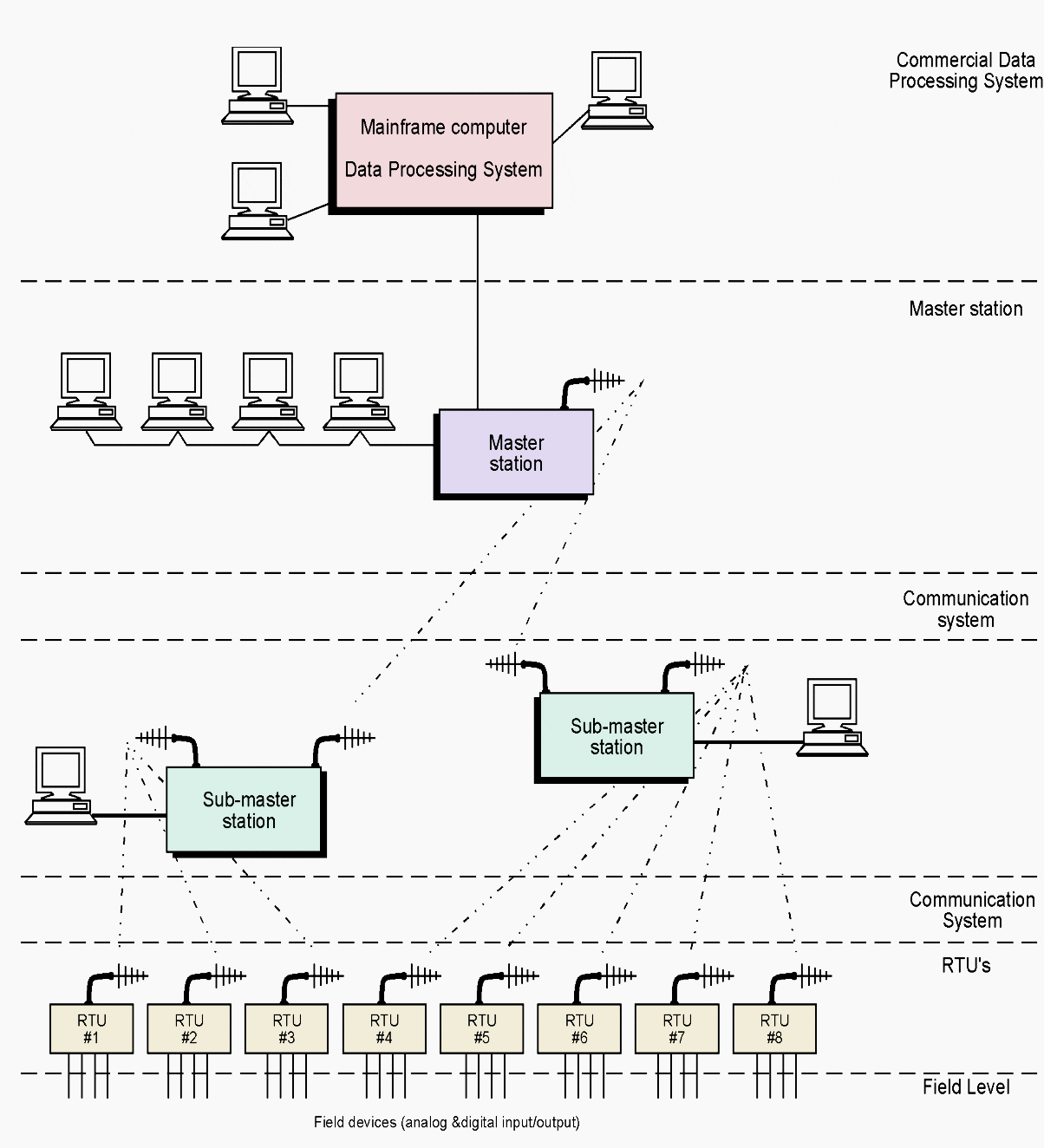 Scada System Wiring Diagram