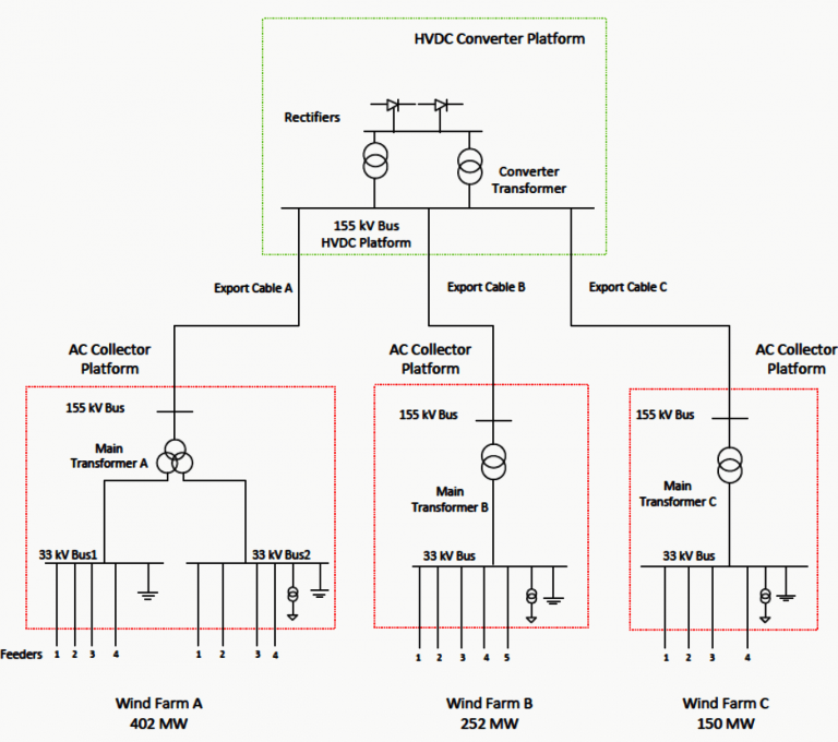 Offshore Wind Park Connection To an HVDC Platform